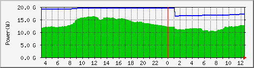 power_chubu Traffic Graph