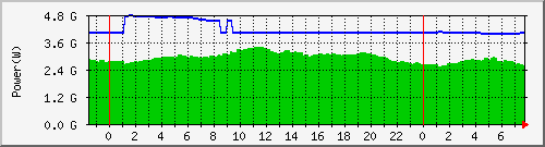 power_hokkaido Traffic Graph