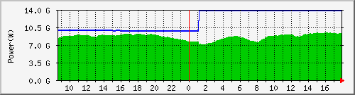 power_kyushu Traffic Graph