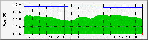 power_shikoku Traffic Graph