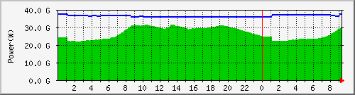 power_tokyo Traffic Graph