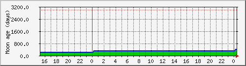 moon_age_ise Traffic Graph