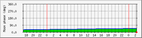 moon_phase_ise Traffic Graph