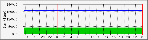 sun_ise Traffic Graph