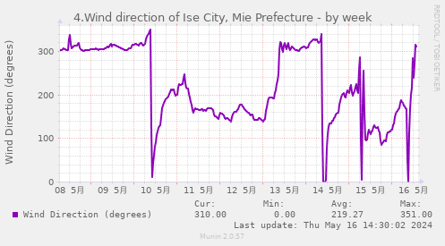 4.Wind direction of Ise City, Mie Prefecture