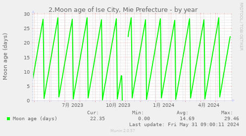 2.Moon age of Ise City, Mie Prefecture