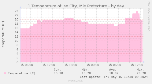 1.Temperature of Ise City, Mie Prefecture