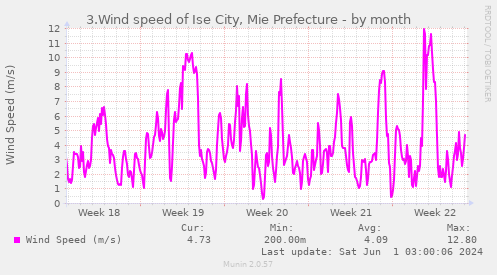 3.Wind speed of Ise City, Mie Prefecture