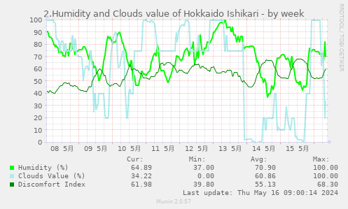 2.Humidity and Clouds value of Hokkaido Ishikari