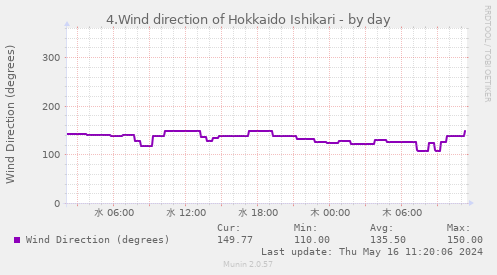 4.Wind direction of Hokkaido Ishikari