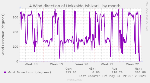 4.Wind direction of Hokkaido Ishikari