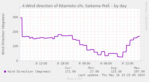 4.Wind direction of Kitamoto-shi, Saitama Pref.