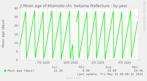 2.Moon age of Kitamoto-shi, Saitama Prefecture