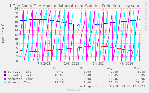 1.The Sun & The Moon of Kitamoto-shi, Saitama Prefecture