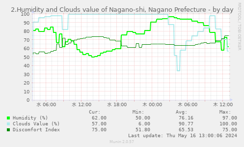 2.Humidity and Clouds value of Nagano-shi, Nagano Prefecture