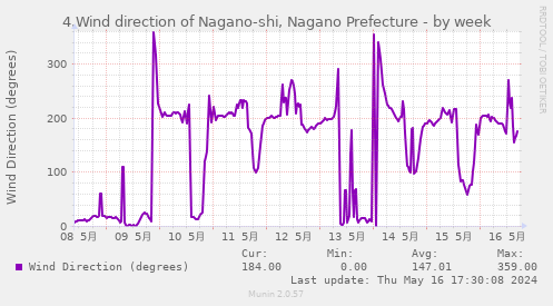 4.Wind direction of Nagano-shi, Nagano Prefecture
