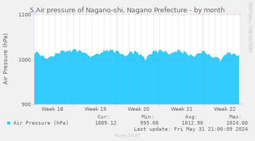 5.Air pressure of Nagano-shi, Nagano Prefecture
