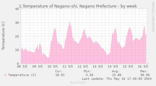 1.Temperature of Nagano-shi, Nagano Prefecture
