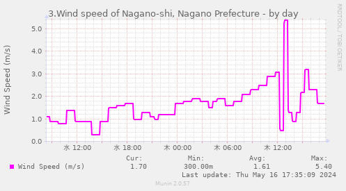 3.Wind speed of Nagano-shi, Nagano Prefecture