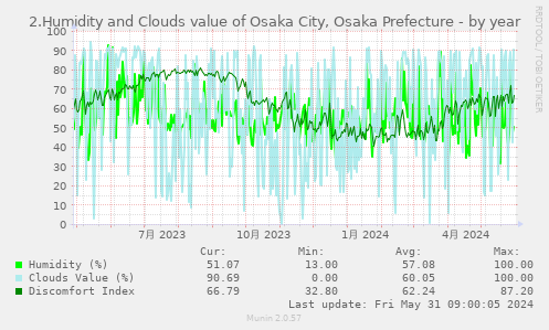 2.Humidity and Clouds value of Osaka City, Osaka Prefecture