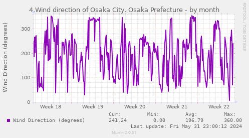 4.Wind direction of Osaka City, Osaka Prefecture