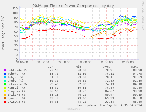 00.Major Electric Power Companies