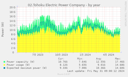 02.Tohoku Electric Power Company