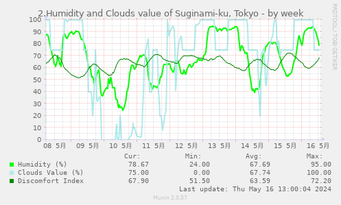 2.Humidity and Clouds value of Suginami-ku, Tokyo