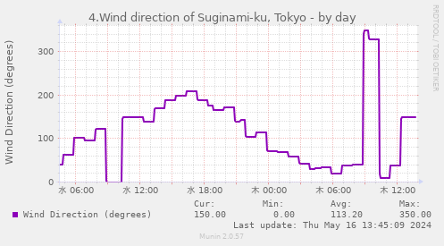 4.Wind direction of Suginami-ku, Tokyo