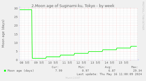 2.Moon age of Suginami-ku, Tokyo