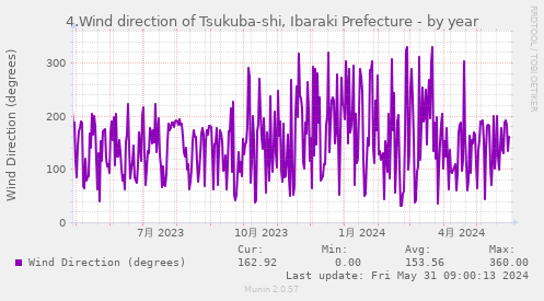 4.Wind direction of Tsukuba-shi, Ibaraki Prefecture
