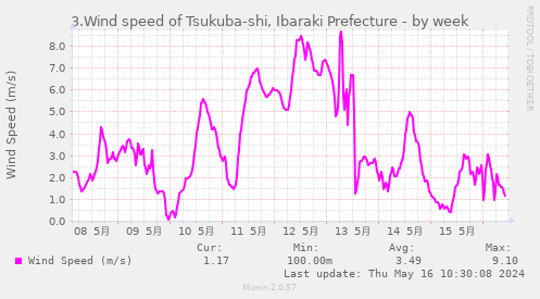 3.Wind speed of Tsukuba-shi, Ibaraki Prefecture