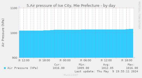 5.Air pressure of Ise City, Mie Prefecture
