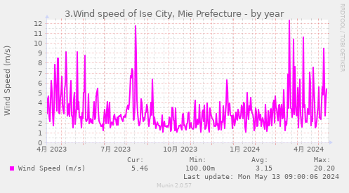 3.Wind speed of Ise City, Mie Prefecture