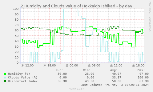 2.Humidity and Clouds value of Hokkaido Ishikari