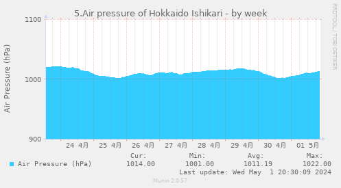 5.Air pressure of Hokkaido Ishikari