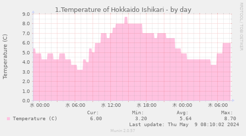 1.Temperature of Hokkaido Ishikari