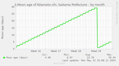 2.Moon age of Kitamoto-shi, Saitama Prefecture