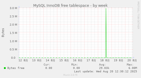 MySQL InnoDB free tablespace