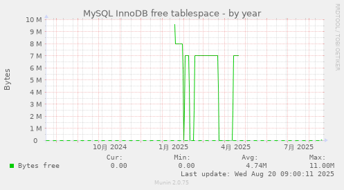 yearly graph