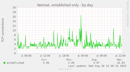 Netstat, established only