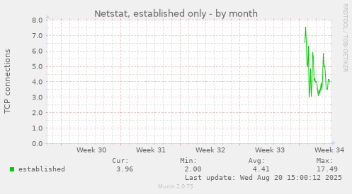 monthly graph