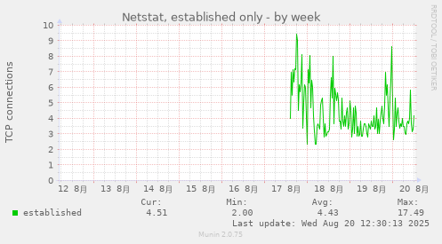 Netstat, established only
