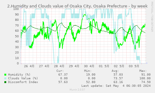 2.Humidity and Clouds value of Osaka City, Osaka Prefecture