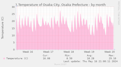 1.Temperature of Osaka City, Osaka Prefecture