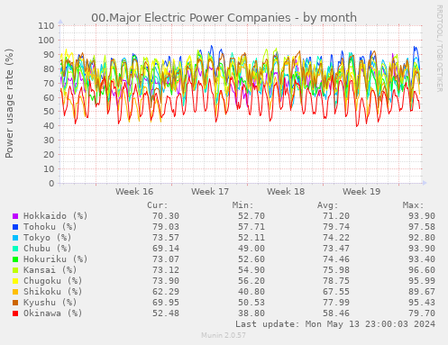 00.Major Electric Power Companies