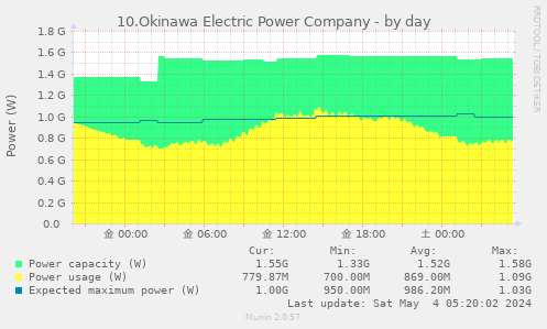 10.Okinawa Electric Power Company