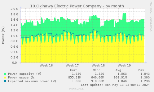 10.Okinawa Electric Power Company