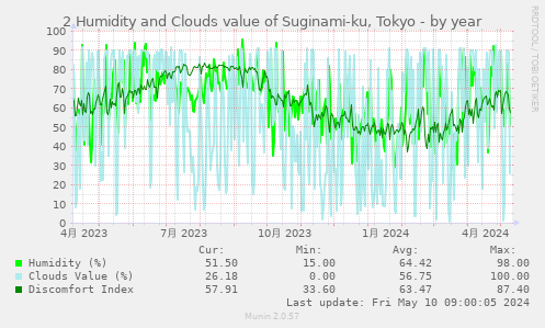 2.Humidity and Clouds value of Suginami-ku, Tokyo