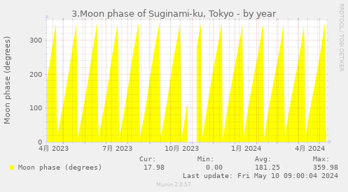 3.Moon phase of Suginami-ku, Tokyo